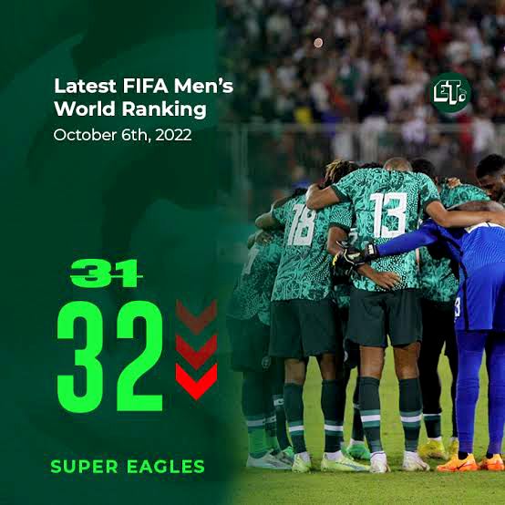 Again, Super Eagles Ranked Low in Global List at 39 - ioiNEWS.org