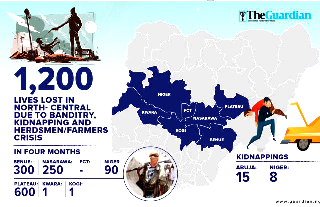 Resurgence of Killings Threaten N’Central States, Food Production - ioiNEWS.org