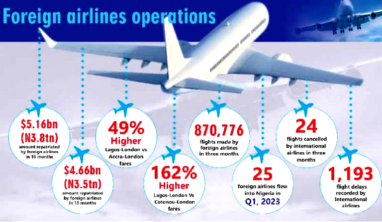 Nigerian Air Travelers Shell Out $4.66 Billion on Foreign Airlines in 15 Months - ioiNEWS.org